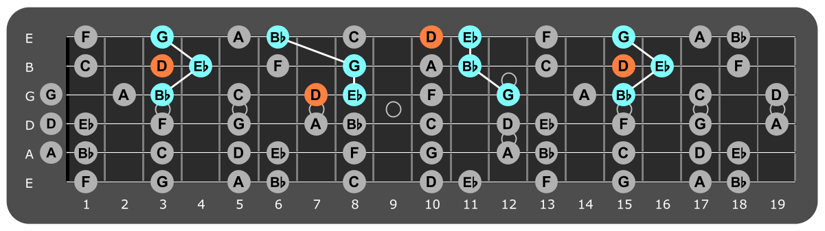 Fretboard diagram showing Eb major triads with D note