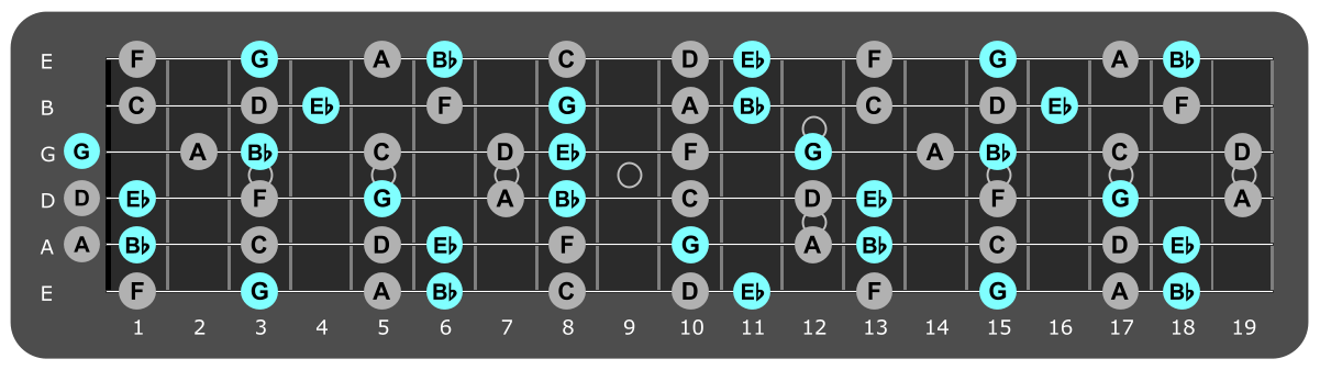 Fretboard diagram showing Eb major chord tones