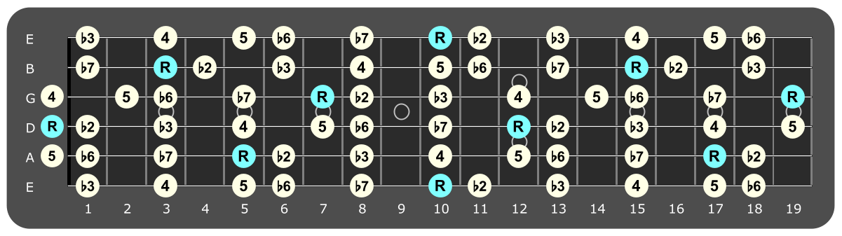 Full fretboard diagram showing D Phrygian intervals