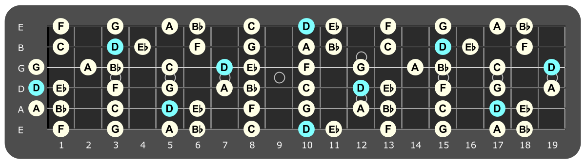 Full fretboard diagram showing D Phrygian notes