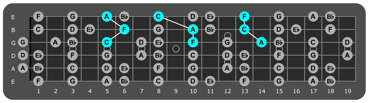 Fretboard diagram showing F major triads