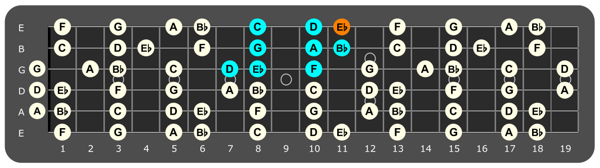 Fretboard diagram showing D Phrygian pattern with Eb note highlighted