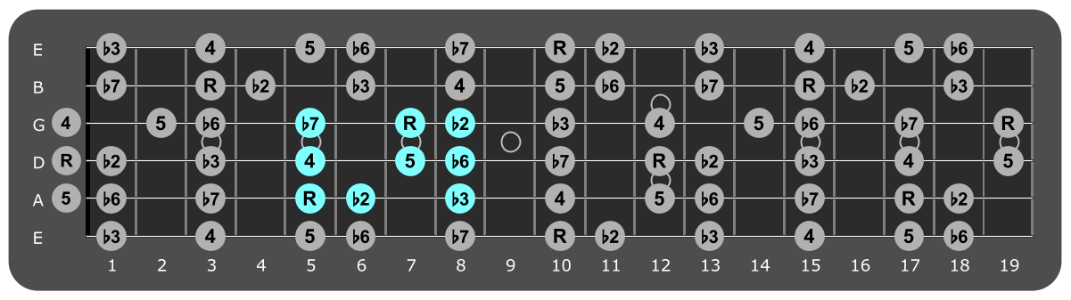 Fretboard diagram showing small D Phrygian pattern fifth fret