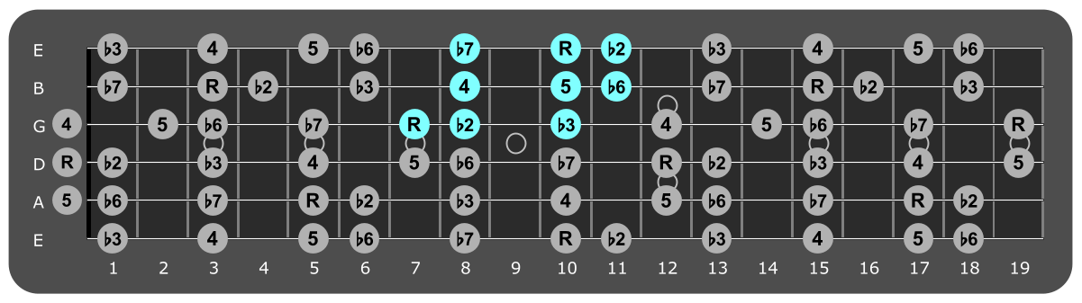 Fretboard diagram showing small D Phrygian pattern seventh fret