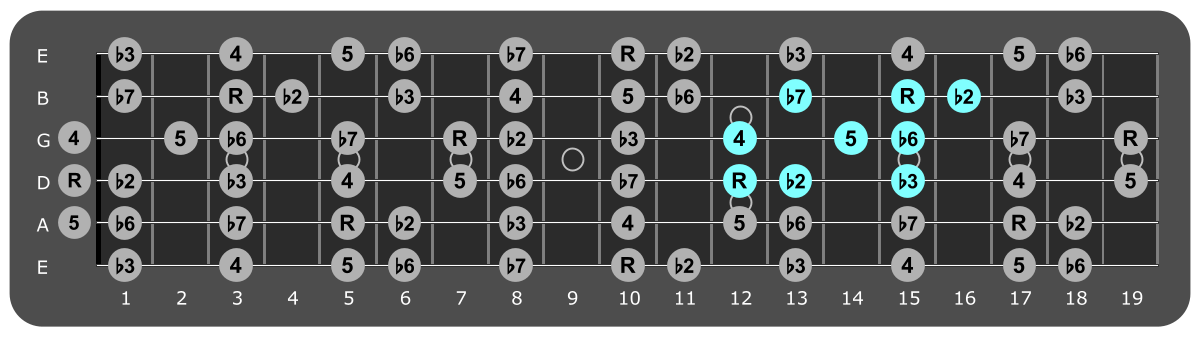 Fretboard diagram showing small D Phrygian pattern 12th fret