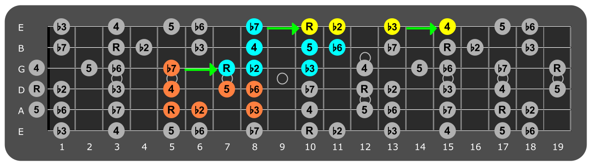 Fretboard diagram connecting D phrygian patterns