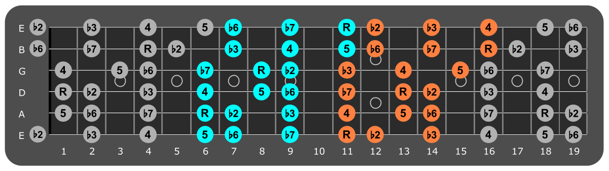 D# Phrygian three notes per string fretboard patterns