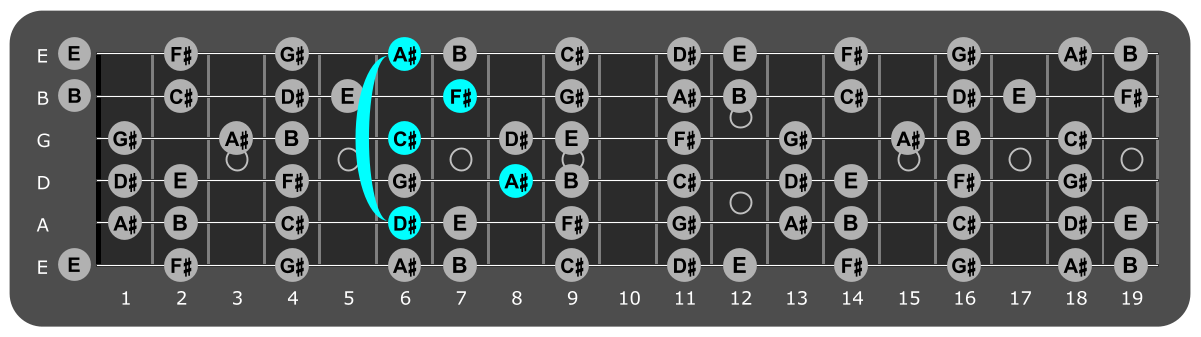 Fretboard diagram showing D# minor 7 chord 6th fret over phrygian