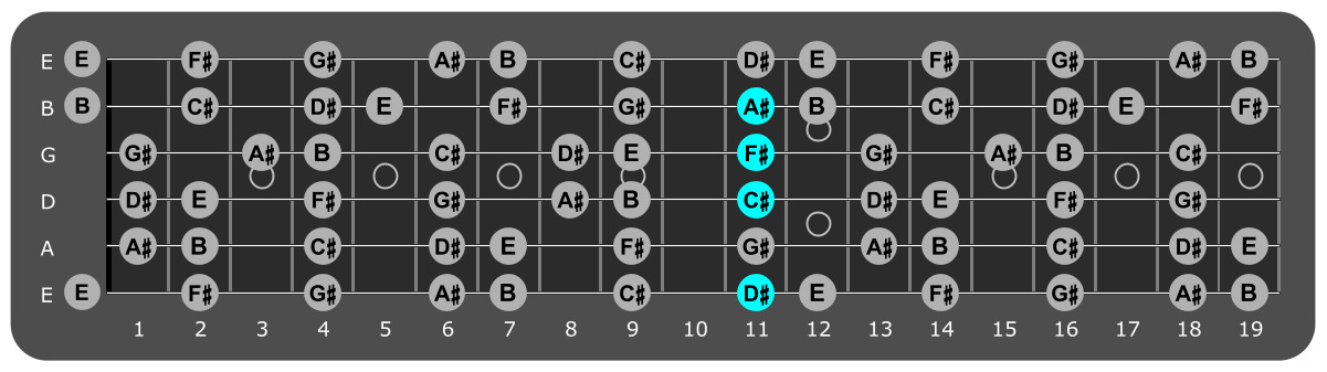 Fretboard diagram showing D# minor 7 chord eleventh fret