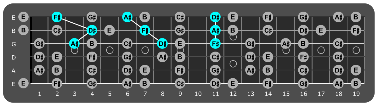 Fretboard diagram showing D# minor triads over phrygian