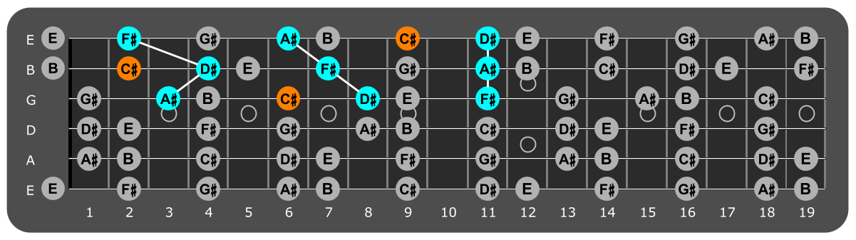 Fretboard diagram showing D# minor triads and flat 7