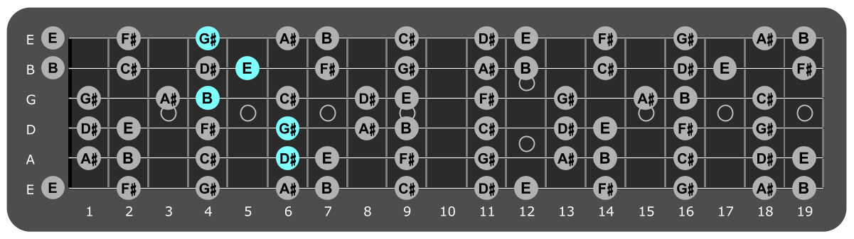 Fretboard diagram showing E/D# chord position 6