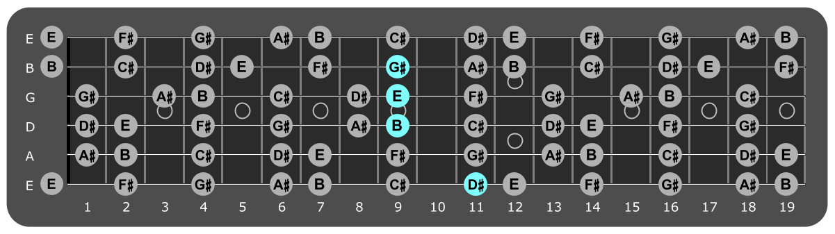 Fretboard diagram showing E/D# chord position 11
