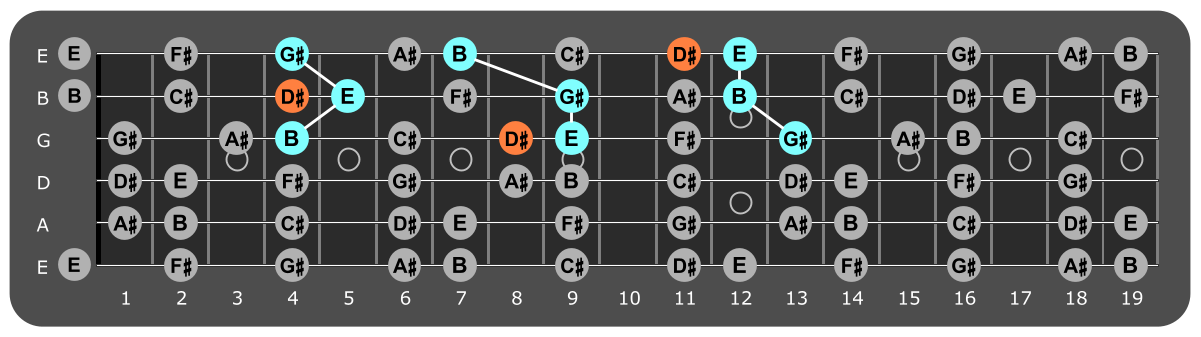 Fretboard diagram showing E major triads with D# note