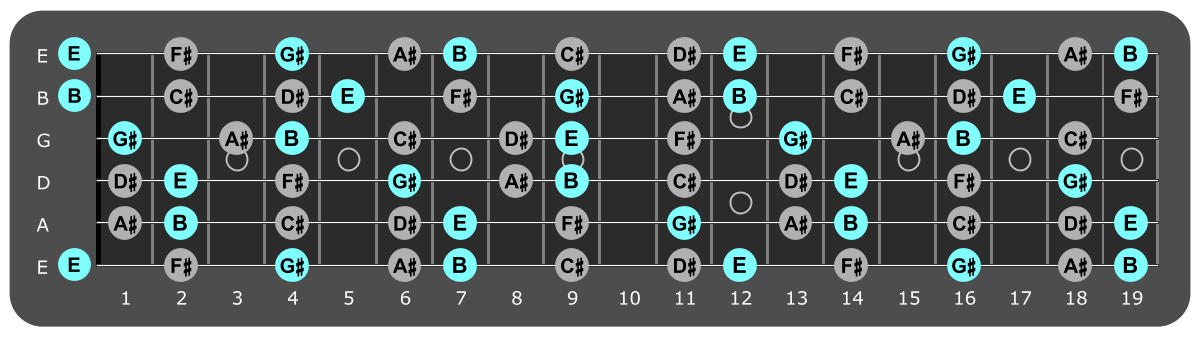 Fretboard diagram showing E major chord tones