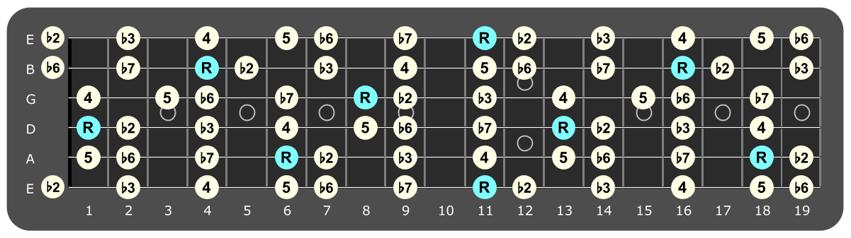 Full fretboard diagram showing D# Phrygian intervals