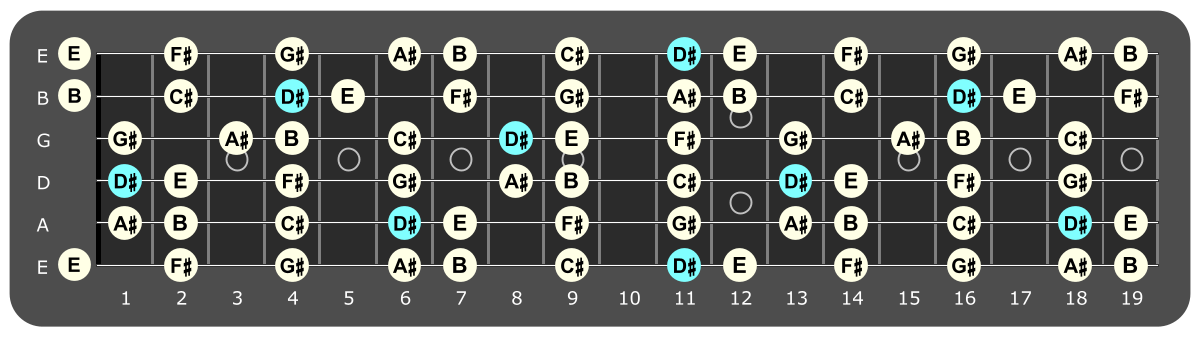 Full fretboard diagram showing D# Phrygian notes