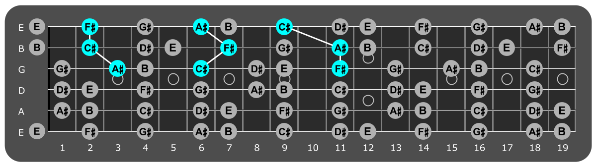 Fretboard diagram showing F# major triads