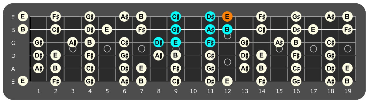 Fretboard diagram showing D# Phrygian pattern with E note highlighted