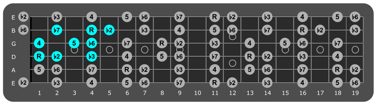 Fretboard diagram showing small D# Phrygian pattern first fret