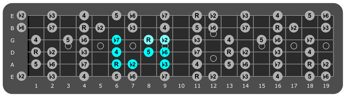 Fretboard diagram showing small D# Phrygian pattern sixth fret