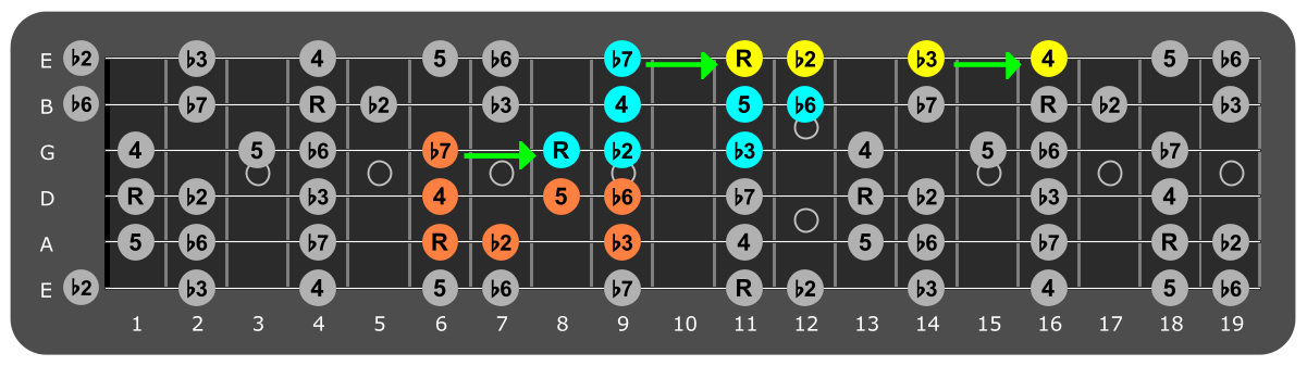 Fretboard diagram connecting D# phrygian patterns