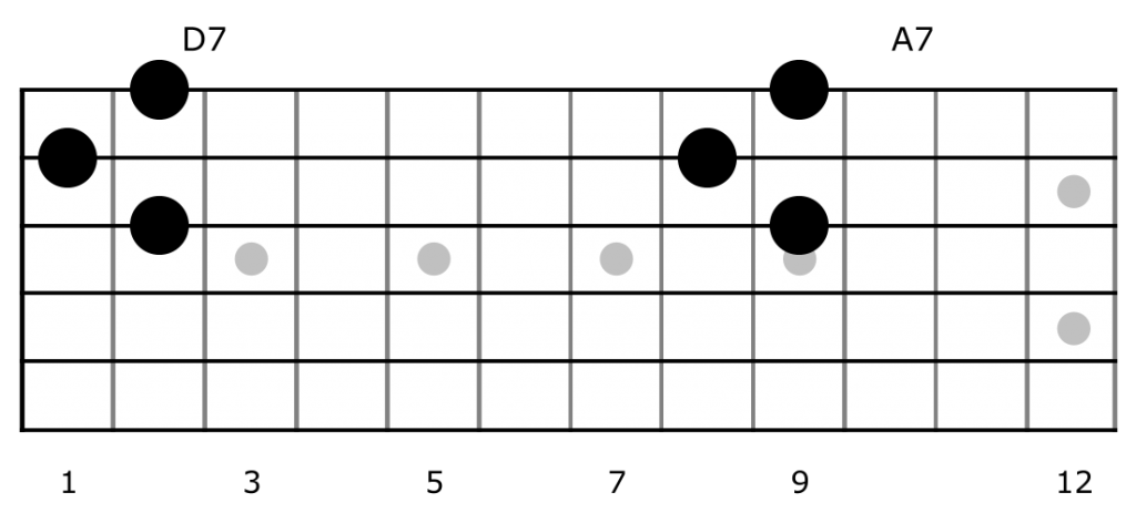 D7 form chords