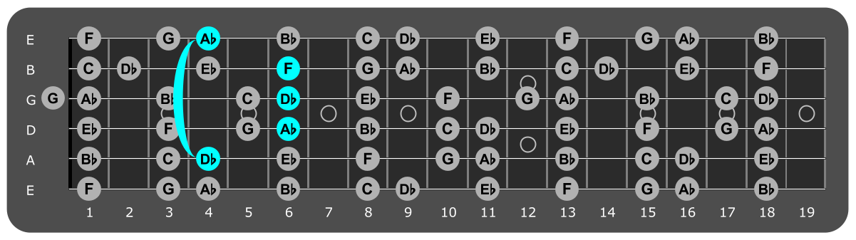 Fretboard diagram showing db major chord 4th fret over lydian mode