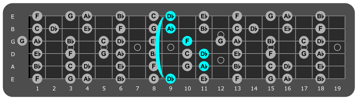 Fretboard diagram showing db major chord ninth fret over lydian mode