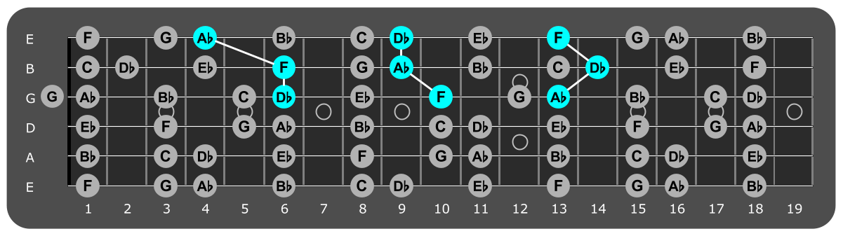 Fretboard diagram showing Db major triads over lydian