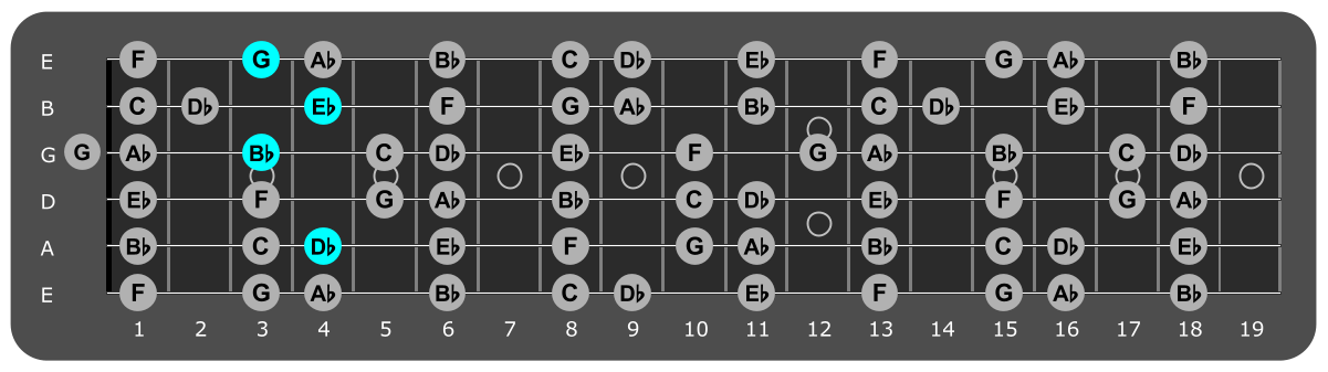 Fretboard diagram showing Eb/Db chord position 4