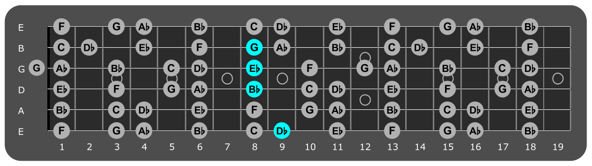 Fretboard diagram showing Eb/Db chord position 9