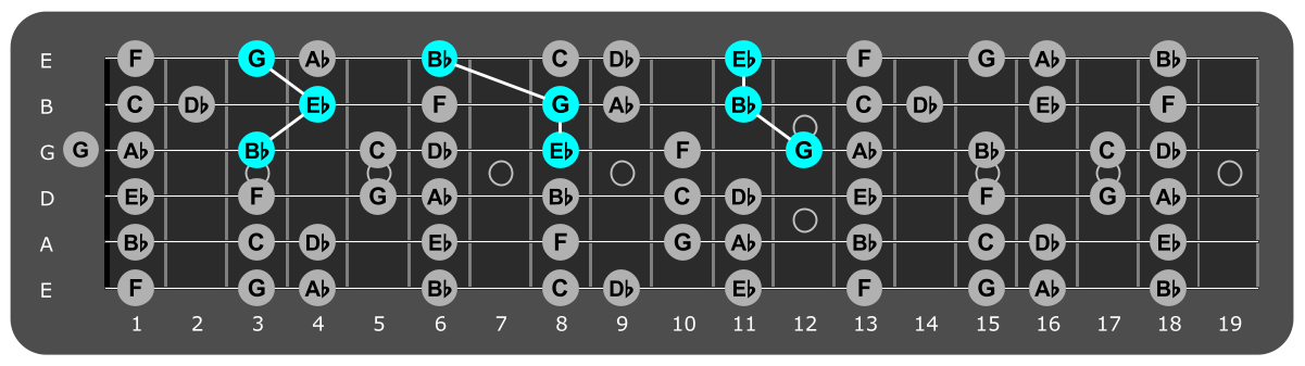 Fretboard diagram showing Eb major triads over lydian