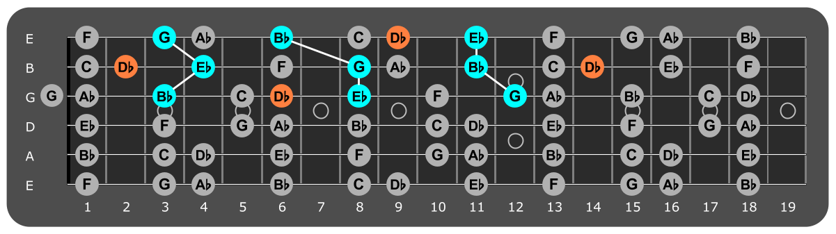 Fretboard diagram showing Eb major triads with Db note