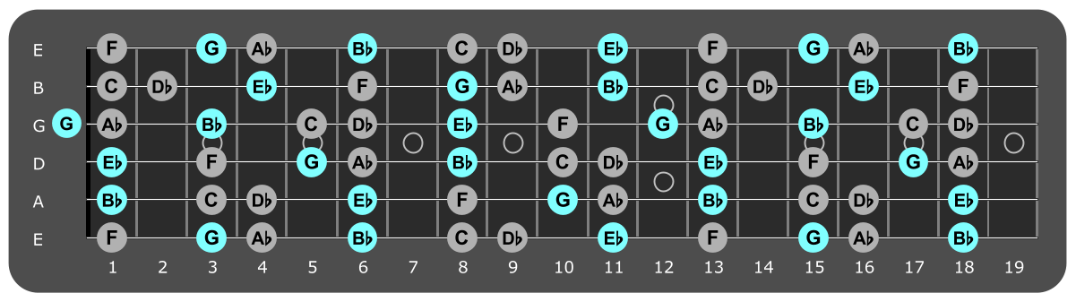 Fretboard diagram showing Eb major chord tones