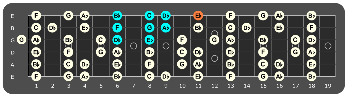 Fretboard diagram showing Db Lydian pattern with Eb note highlighted