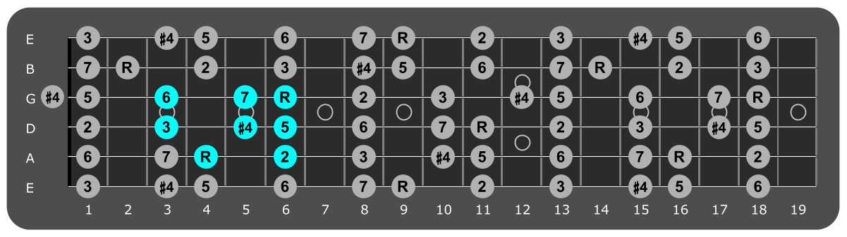 Fretboard diagram showing small db lydian pattern fourth fret