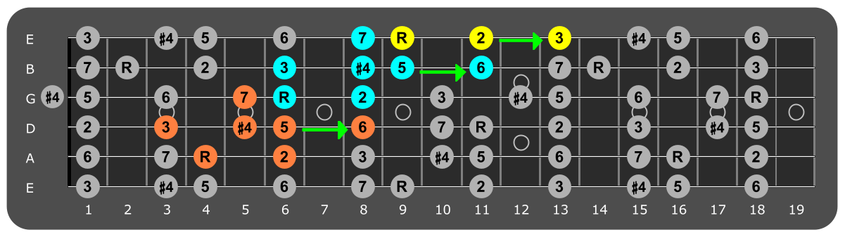 Fretboard diagram connecting Db lydian patterns