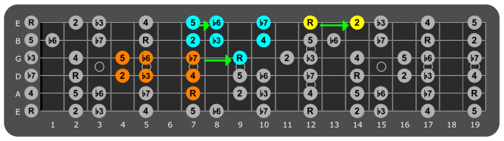 E Aeolian Jam Track – Soul Soft Rock – Guitar Chords Blog