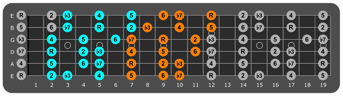 E Dorian three notes per string fretboard patterns
