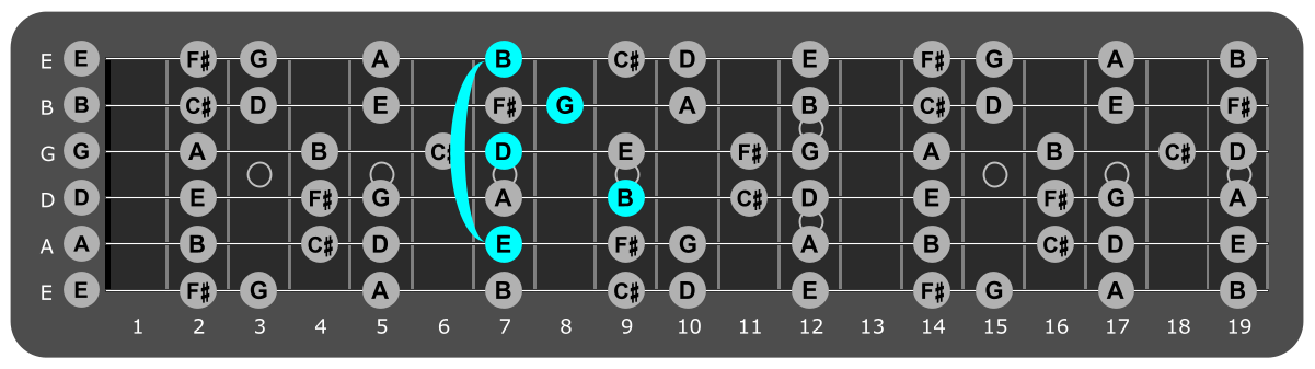 Fretboard diagram showing E minor 7 chord position 7