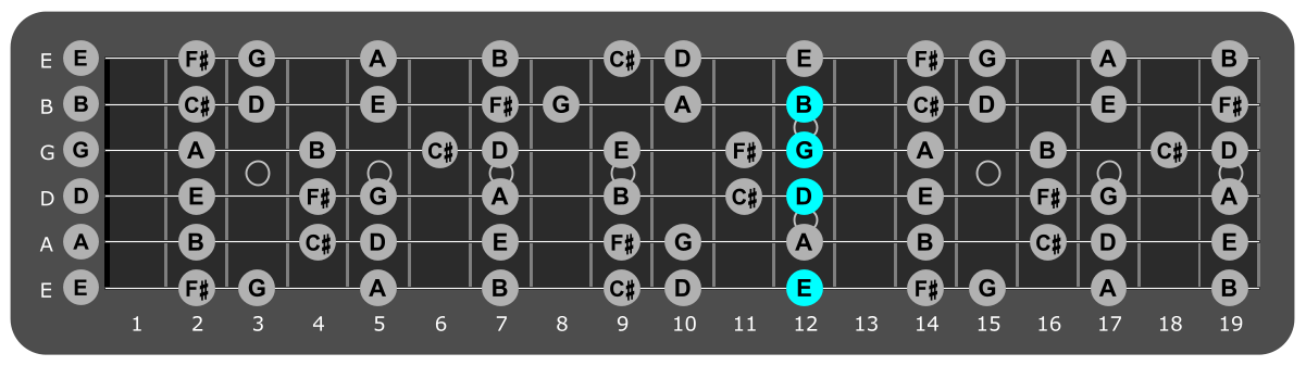 Fretboard diagram showing E minor 7 chord 12th fret
