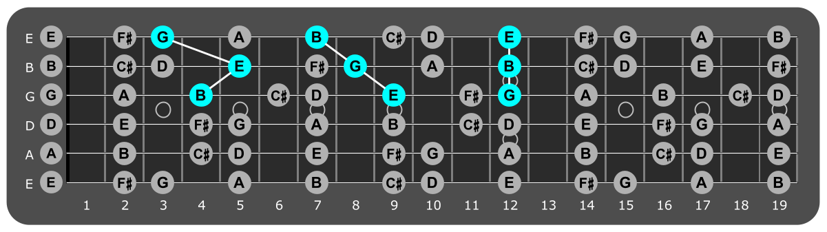Fretboard diagram showing E minor triads