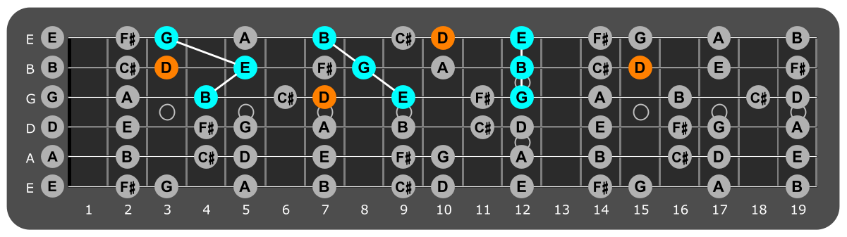 Fretboard diagram showing E minor triads and flat 7