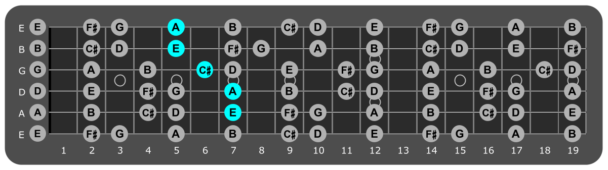 Fretboard diagram showing A/E chord position 7
