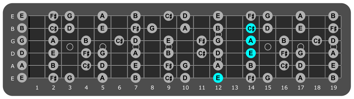 Fretboard diagram showing A/E chord position 12