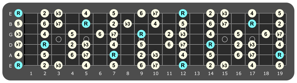 Full fretboard diagram showing E Dorian intervals