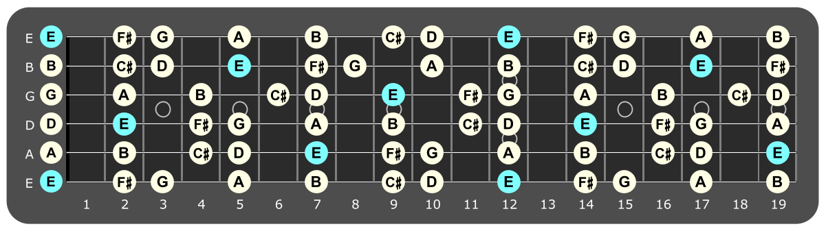 Full fretboard diagram showing E Dorian notes