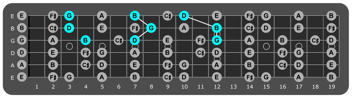 Fretboard diagram showing G major triads