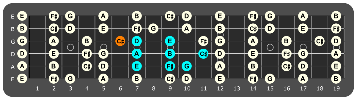 Fretboard diagram showing E dorian pattern with C# note highlighted